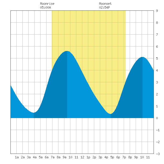 Marcus Hook tide chart for Tuesday, March 25, 2025