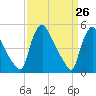 Marcus Hook tide chart for Wednesday, March 26, 2025