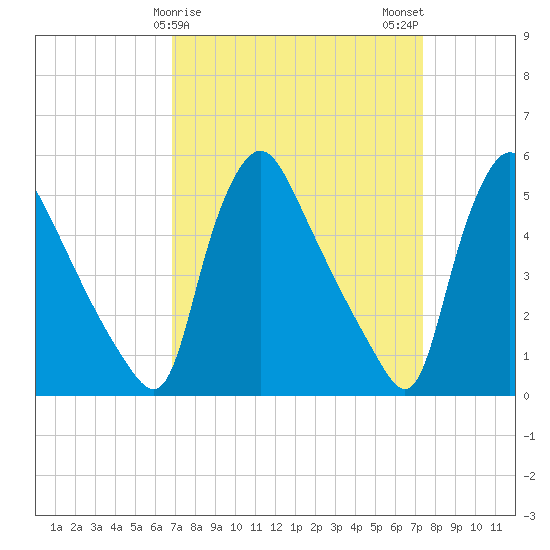 Marcus Hook tide chart for Thursday, March 27, 2025