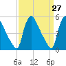 Marcus Hook tide chart for Thursday, March 27, 2025
