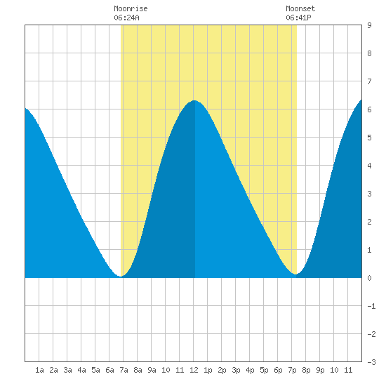 Marcus Hook tide chart for Friday, March 28, 2025