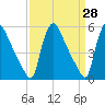 Marcus Hook tide chart for Friday, March 28, 2025