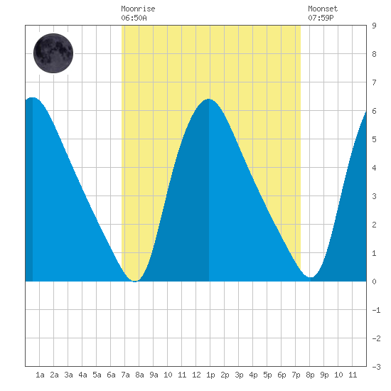 Marcus Hook tide chart for Saturday, March 29, 2025