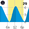 Marcus Hook tide chart for Saturday, March 29, 2025
