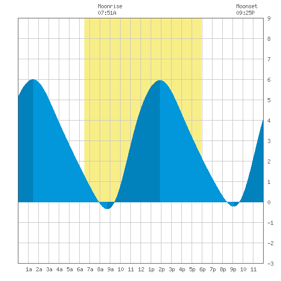 Marcus Hook tide chart for Sunday, March 2, 2025