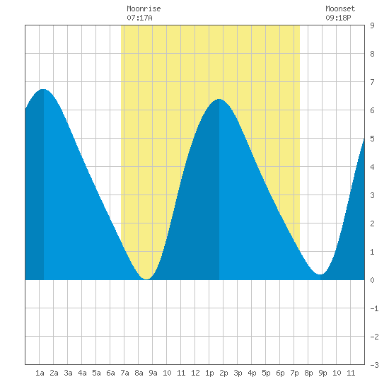 Marcus Hook tide chart for Sunday, March 30, 2025