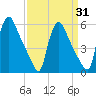 Marcus Hook tide chart for Monday, March 31, 2025