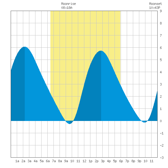 Marcus Hook tide chart for Monday, March 3, 2025