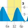 Marcus Hook tide chart for Monday, March 3, 2025