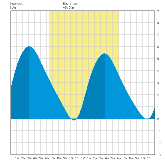 Marcus Hook tide chart for Tuesday, March 4, 2025