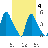 Marcus Hook tide chart for Tuesday, March 4, 2025