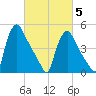 Marcus Hook tide chart for Wednesday, March 5, 2025