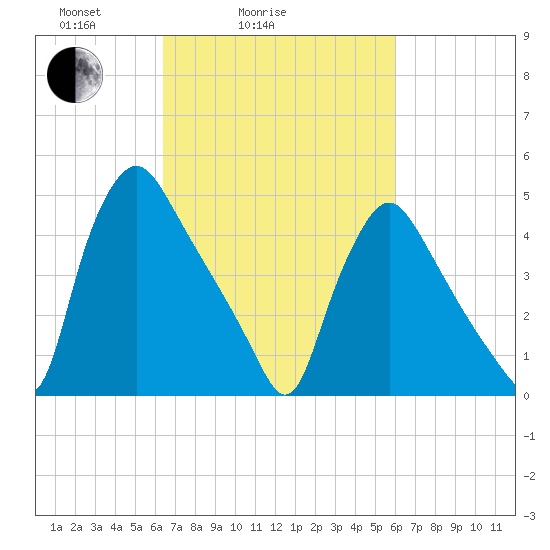 Marcus Hook tide chart for Thursday, March 6, 2025
