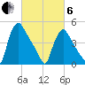 Marcus Hook tide chart for Thursday, March 6, 2025