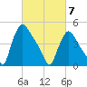 Marcus Hook tide chart for Friday, March 7, 2025