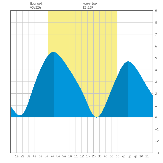 Marcus Hook tide chart for Saturday, March 8, 2025