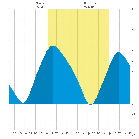 Marcus Hook tide chart for Sunday, March 9, 2025