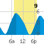 Marcus Hook tide chart for Sunday, March 9, 2025