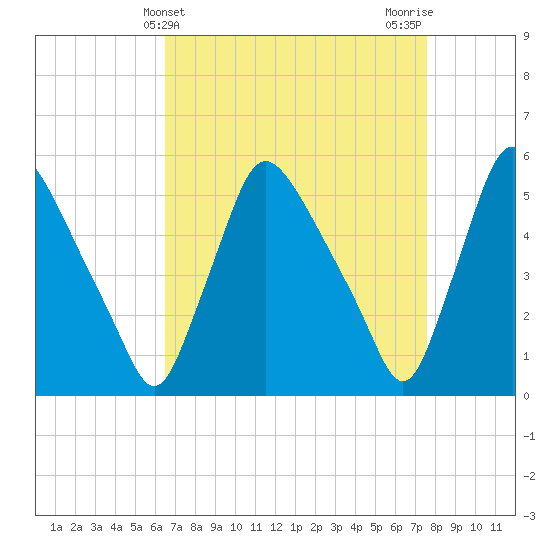 Marcus Hook tide chart for Thursday, April 10, 2025