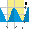 Marcus Hook tide chart for Thursday, April 10, 2025