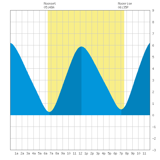 Marcus Hook tide chart for Friday, April 11, 2025