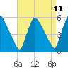 Marcus Hook tide chart for Friday, April 11, 2025