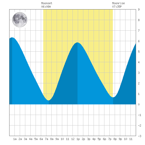 Marcus Hook tide chart for Saturday, April 12, 2025