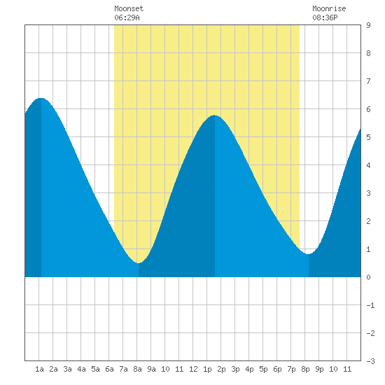 Marcus Hook tide chart for Sunday, April 13, 2025