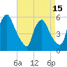 Marcus Hook tide chart for Tuesday, April 15, 2025