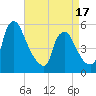 Marcus Hook tide chart for Thursday, April 17, 2025