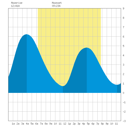 Marcus Hook tide chart for Friday, April 18, 2025