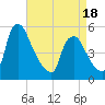 Marcus Hook tide chart for Friday, April 18, 2025