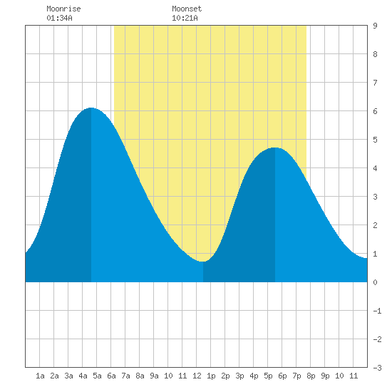 Marcus Hook tide chart for Saturday, April 19, 2025