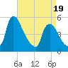 Marcus Hook tide chart for Saturday, April 19, 2025