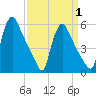 Marcus Hook tide chart for Tuesday, April 1, 2025
