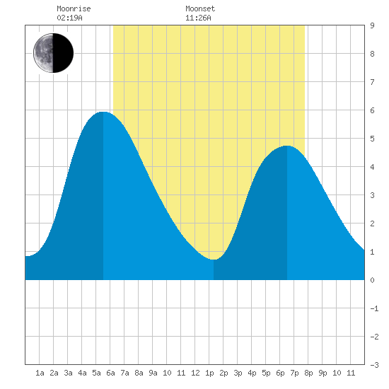 Marcus Hook tide chart for Sunday, April 20, 2025