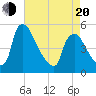 Marcus Hook tide chart for Sunday, April 20, 2025