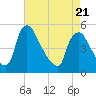 Marcus Hook tide chart for Monday, April 21, 2025