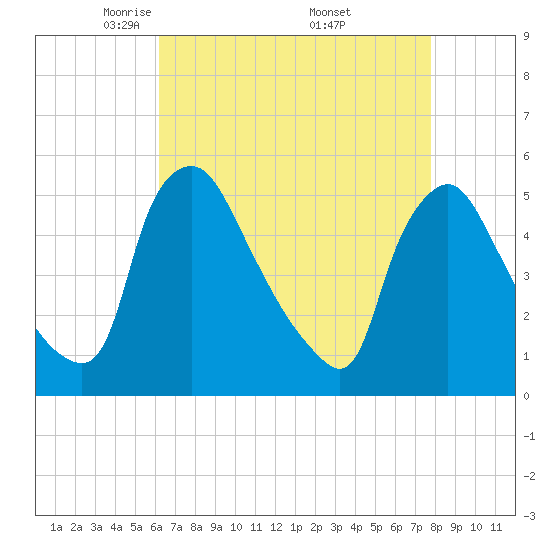 Marcus Hook tide chart for Tuesday, April 22, 2025