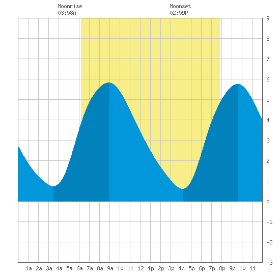 Marcus Hook tide chart for Wednesday, April 23, 2025