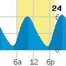 Marcus Hook tide chart for Thursday, April 24, 2025