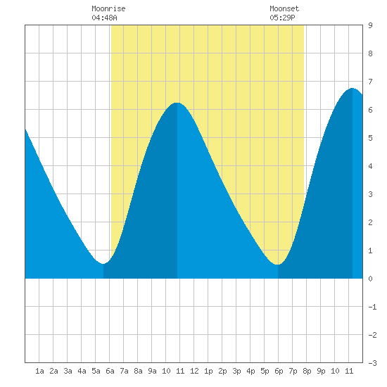 Marcus Hook tide chart for Friday, April 25, 2025