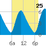 Marcus Hook tide chart for Friday, April 25, 2025