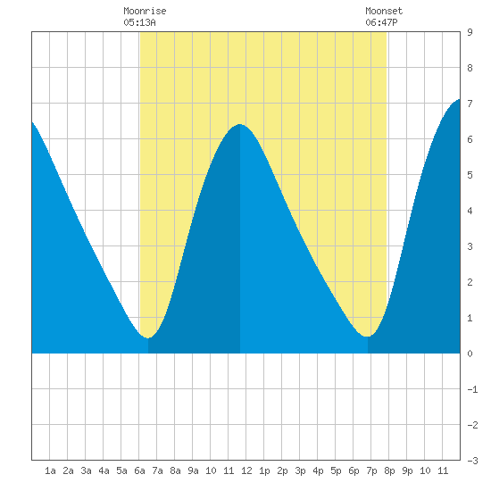 Marcus Hook tide chart for Saturday, April 26, 2025