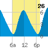 Marcus Hook tide chart for Saturday, April 26, 2025