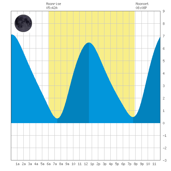 Marcus Hook tide chart for Sunday, April 27, 2025