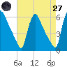 Marcus Hook tide chart for Sunday, April 27, 2025
