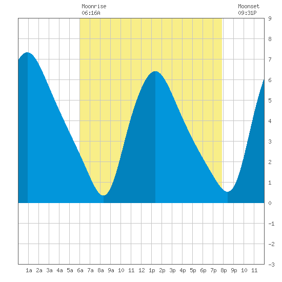Marcus Hook tide chart for Monday, April 28, 2025