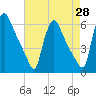 Marcus Hook tide chart for Monday, April 28, 2025