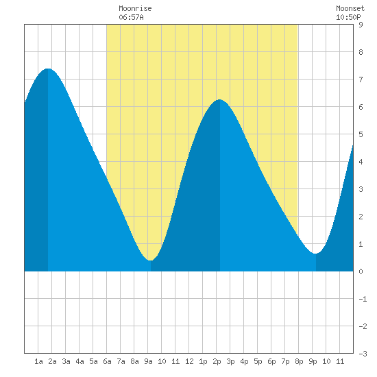 Marcus Hook tide chart for Tuesday, April 29, 2025